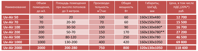 Price list Uv Air