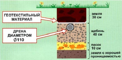Углубление дренажа для септика