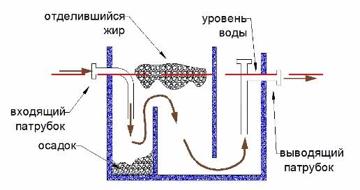 устройство жироуловителя для канализации