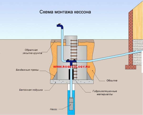 Монтаж кессона