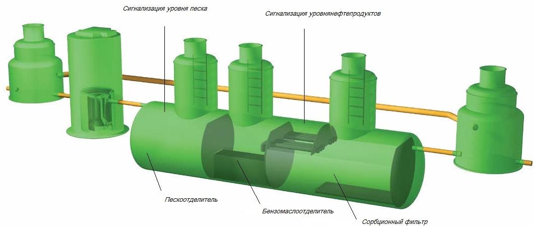 Комплекс очистки дождевыой канализации