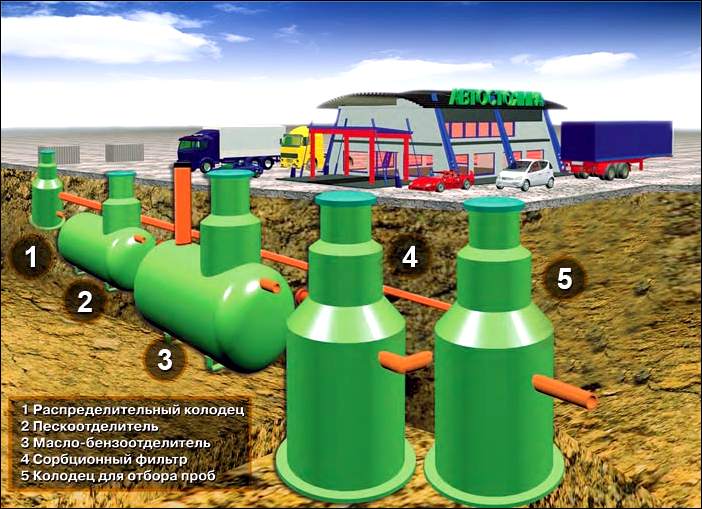 ochistnye sooruzhenija kanalizacii osnovnye vidy 6