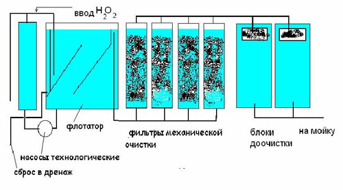 Работа очистного сооружения автомоек УКО-10